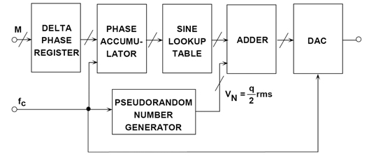 Injection of digital dither in a DDS system to randomize quantization noise and increase SFDR Figure 9: Injection of Digital Dither in a DDS System.